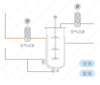 自動在線滅菌