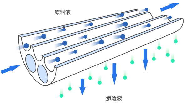 陶瓷膜過濾